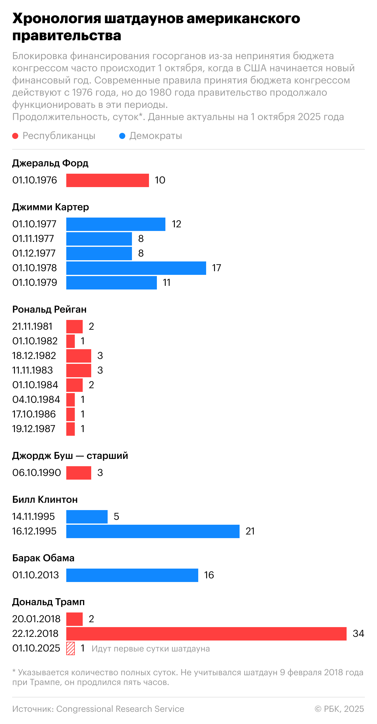 История самых длинных и коротких шатдаунов в США. Инфографика История самых длинных и коротких шатдаунов в США. Инфографика