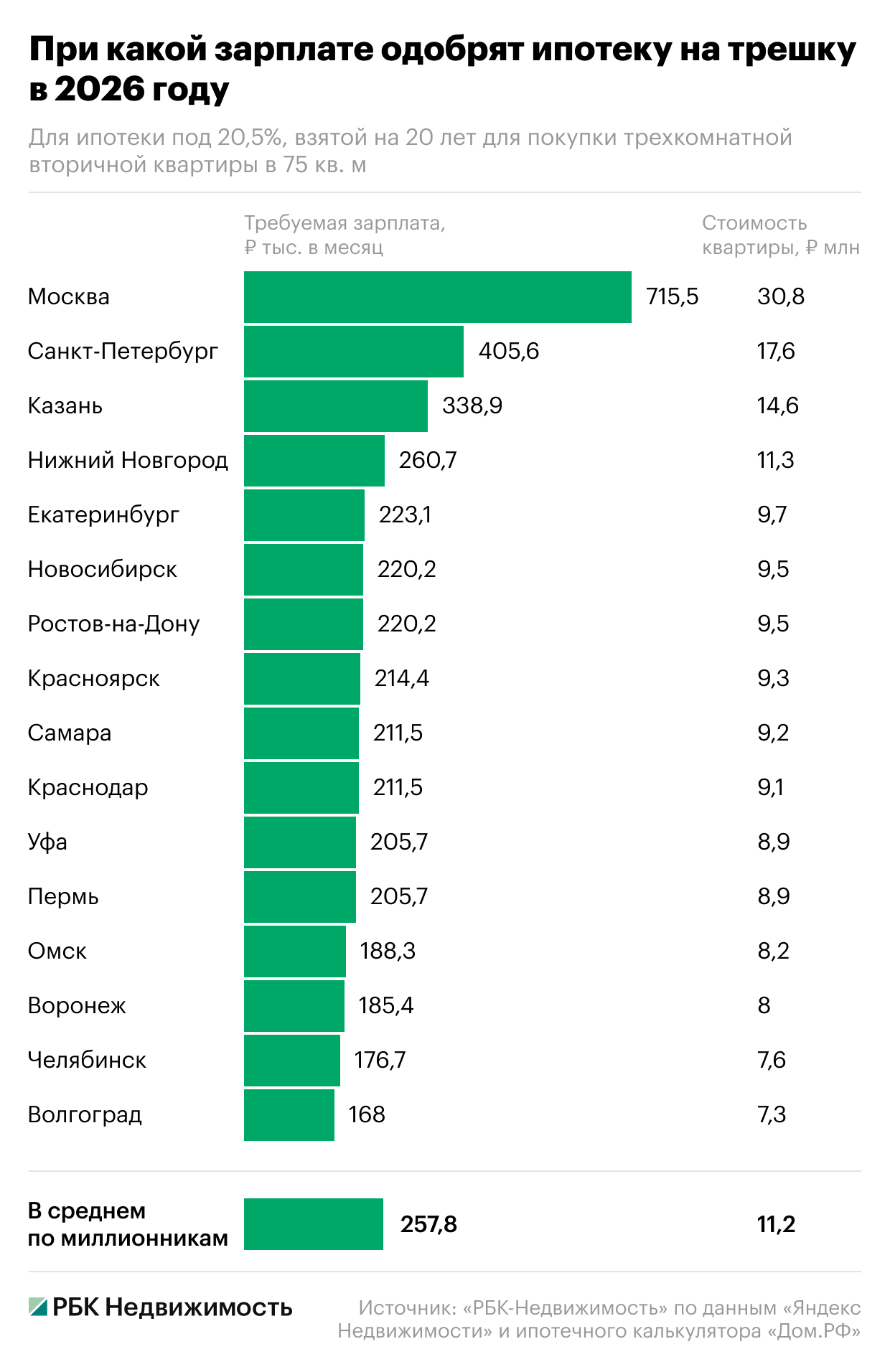 При какой зарплате одобрят ипотеку на трешку в мегаполисах в 2026 году