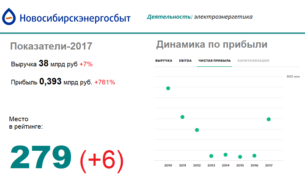 Шесть новосибирских компаний вошли в рейтинг РБК 500