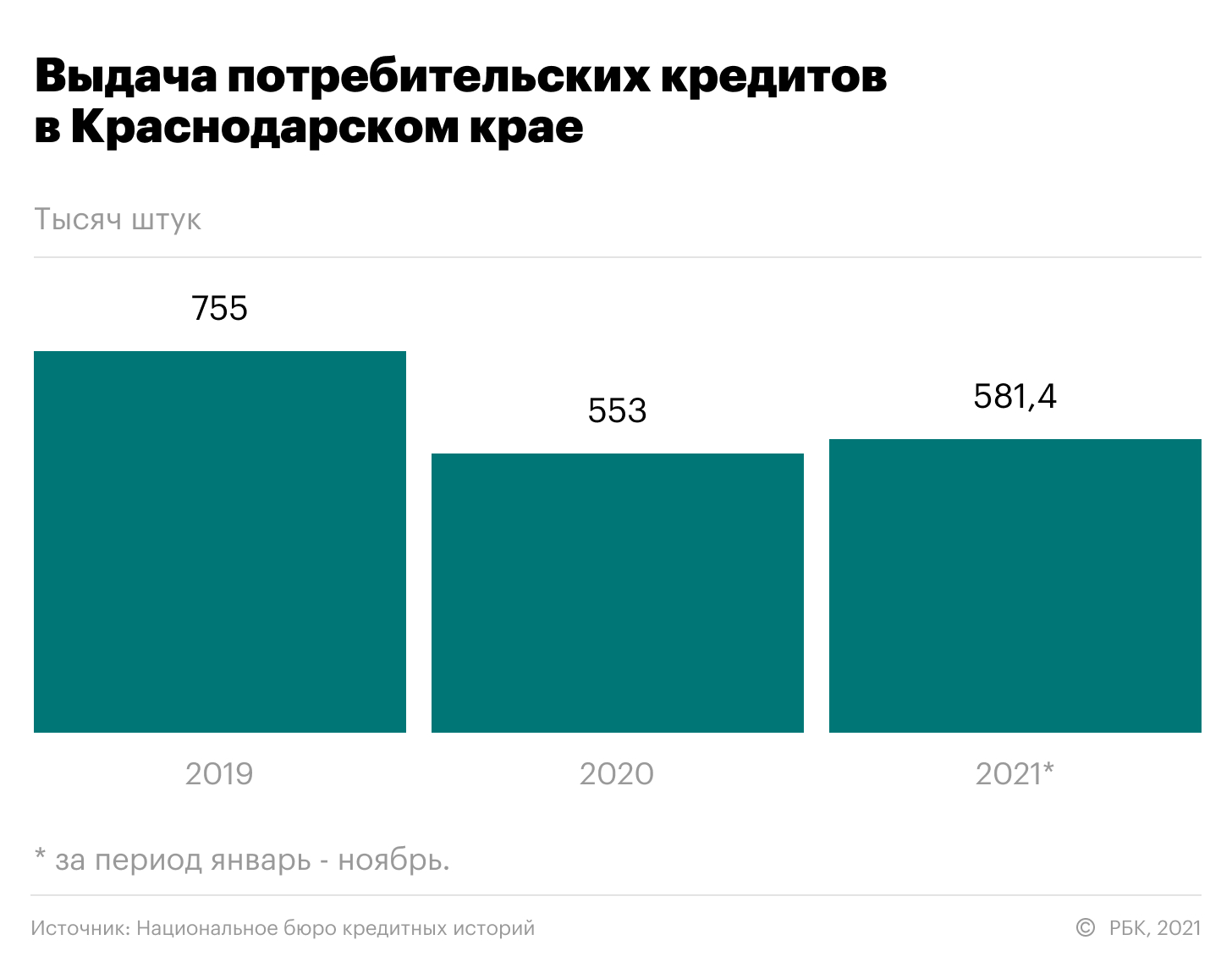 Низкая база: что происходило с потребкредитованием на Кубани в 2021г.