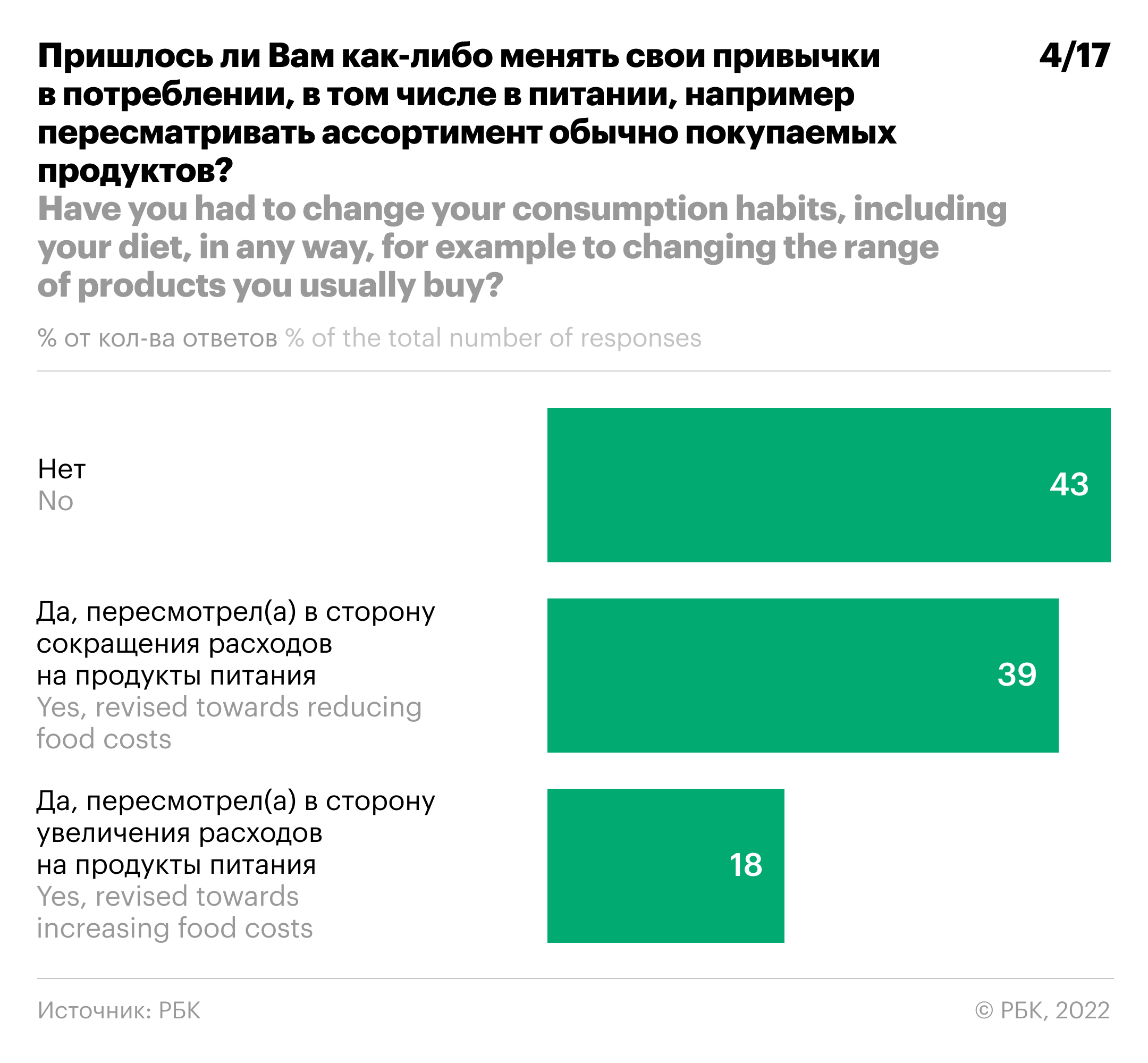 Рост расходов на фоне сокращения доходов: опрос читателей РБК