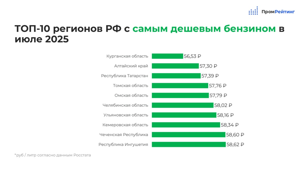 Фото: «Промрейтинг»
