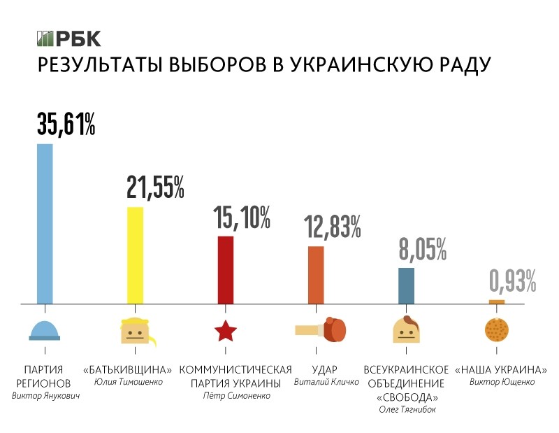 Последствия выборов