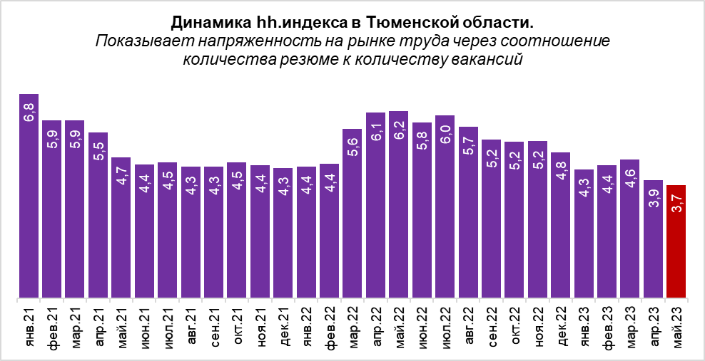 Дефицит кадров в Тюменской области усугубился до рекордных показателей