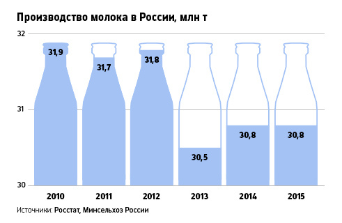 АФК «Система» войдет в пятерку крупнейших производителей молока