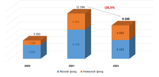 Количество зарегистрированных ДДУ на рынке жилой и нежилой недвижимости