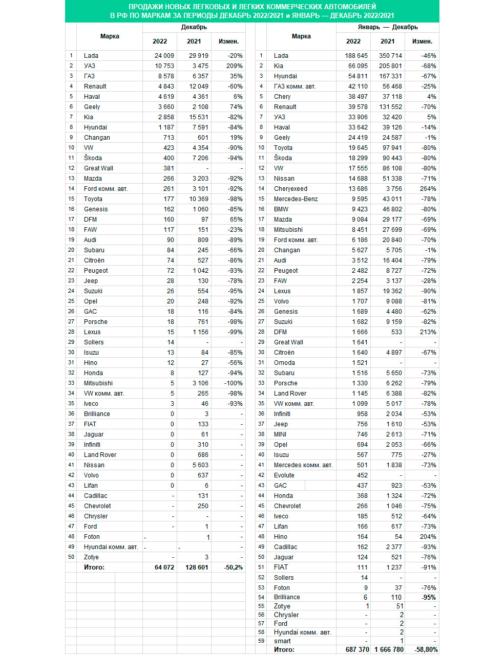 Продажи новых автомобилей в России в 2022 году рухнули на 59 % :: Autonews
