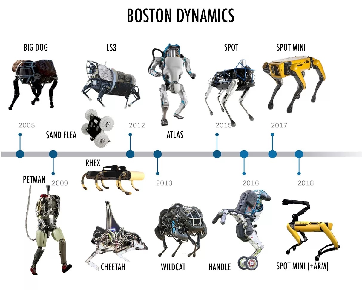 Таймлайн разработок&nbsp;Boston Dynamics