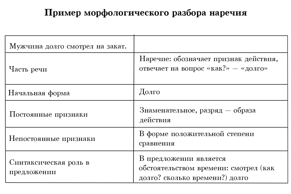 Пример морфологического разбора наречия