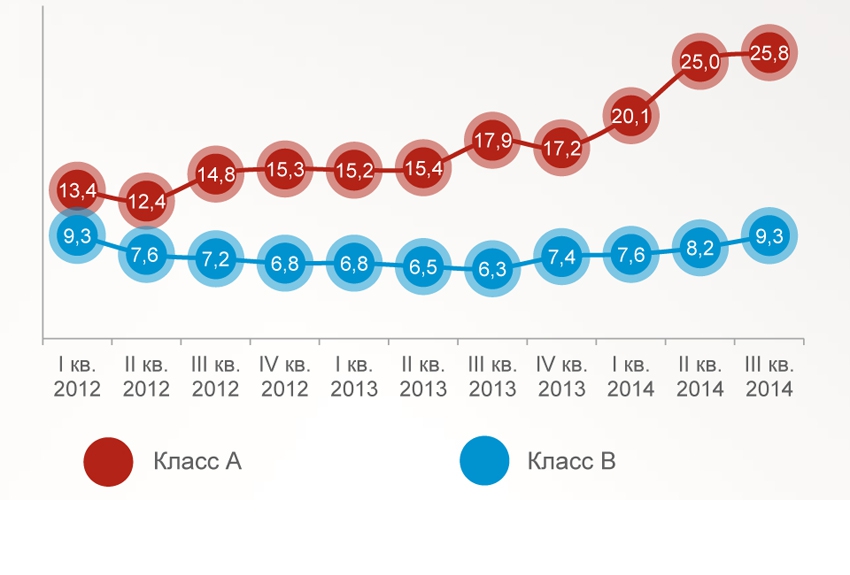 Уровень вакантных площадей