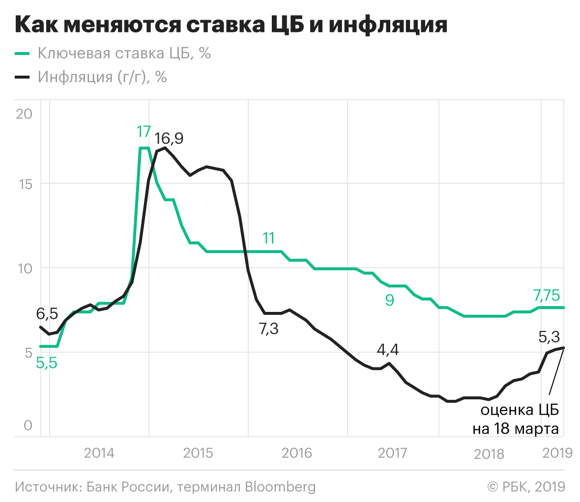 Инфляция рубля в год в процентах. Ключевая ставка ЦБ В 2014 году. Ключевая ставка и инфляция на графике. График ключевой ставки ЦБ РФ. Инфляция и процентная ставка.