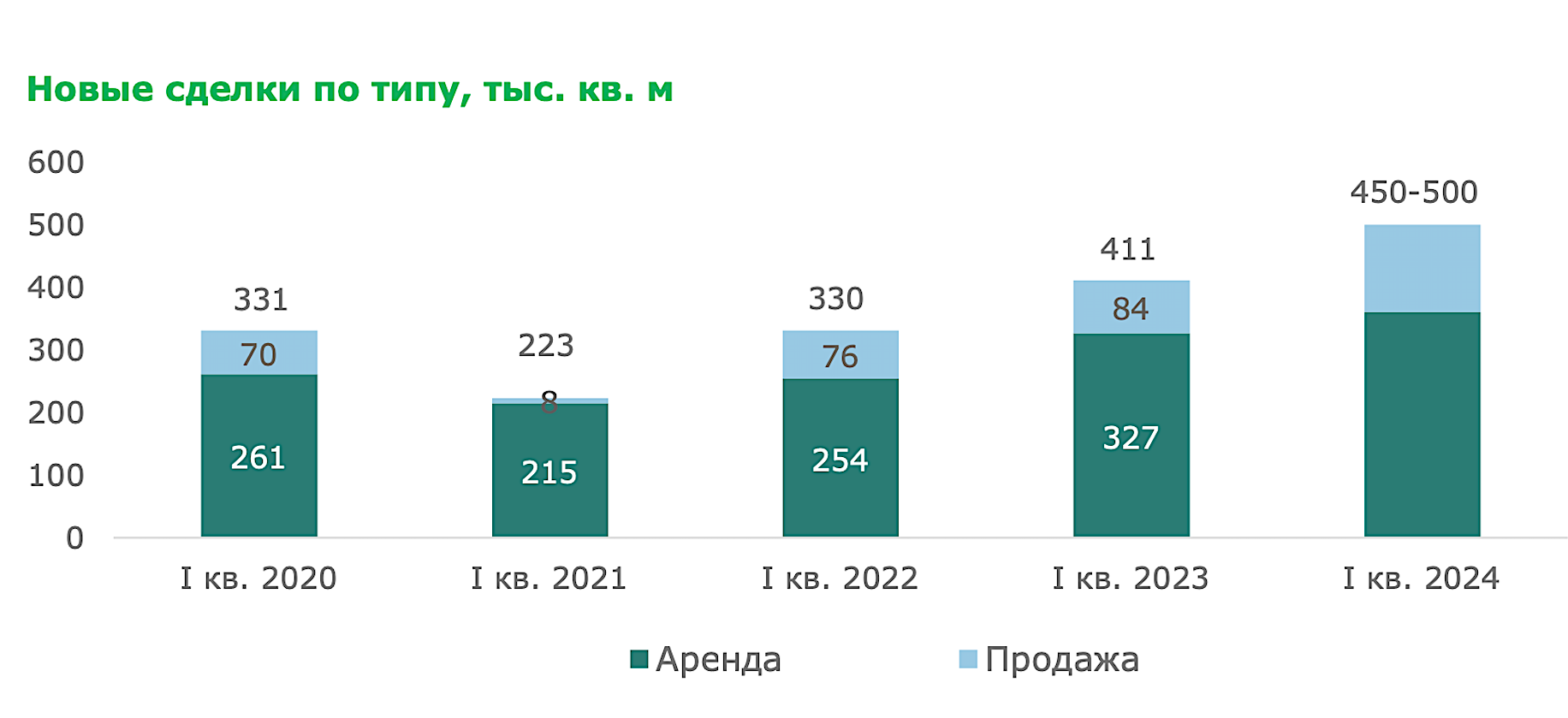 Cпрос на офисном рынке в первом квартале&nbsp;2024 года стал максимальным за последние пять лет