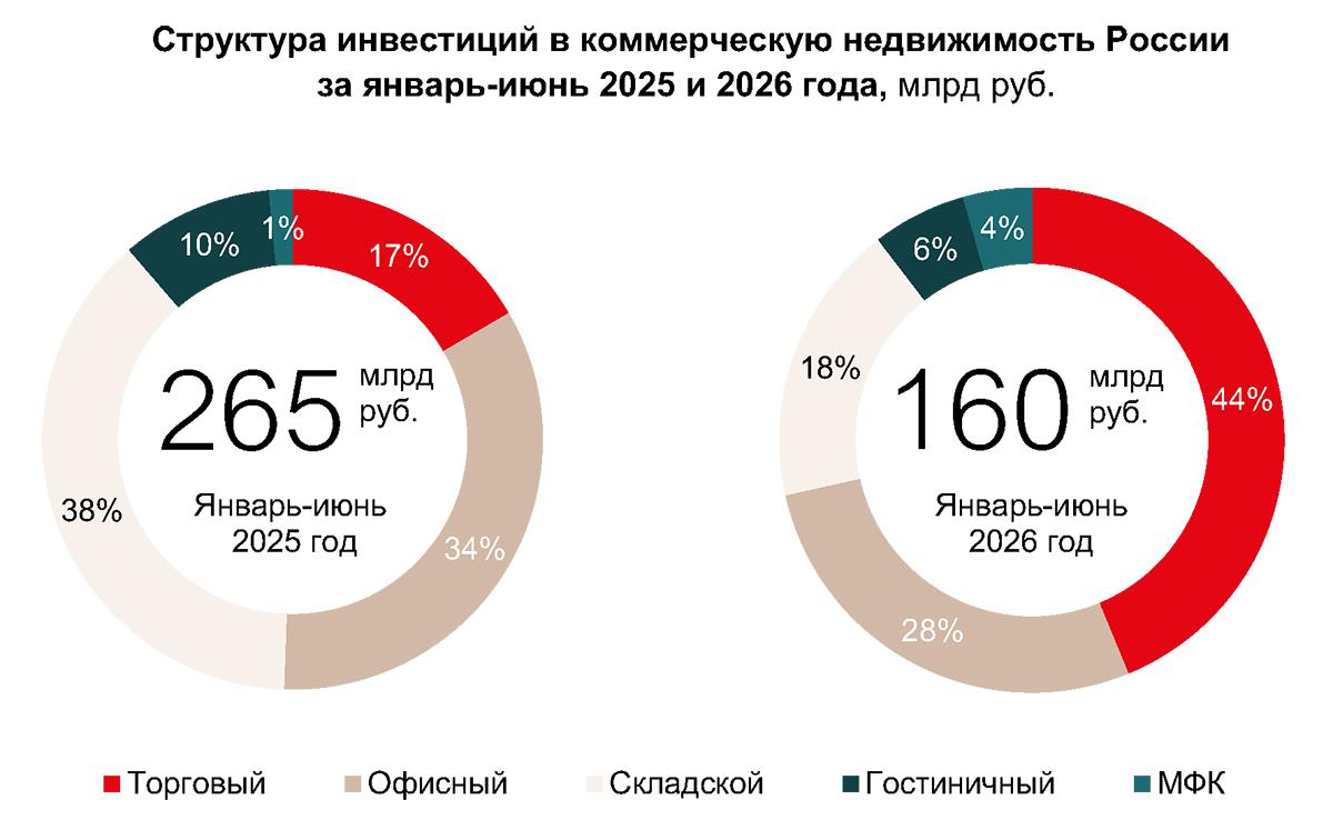 Определен сегмент-лидер по вложениям в коммерческую недвижимость России