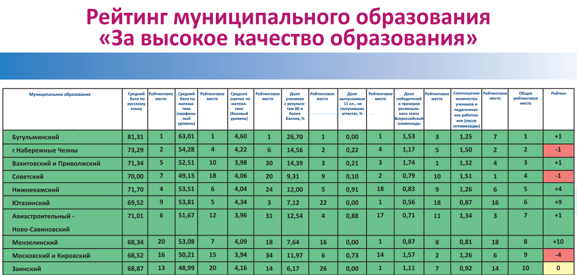 Казань уступает лидерство. Опубликован рейтинг лучших школ Татарстана
