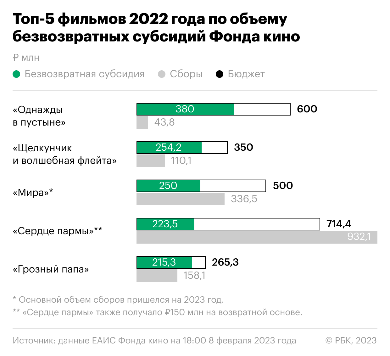 Какие фильмы в России больше всего взяли грантов Фонда кино. Инфографика —  РБК