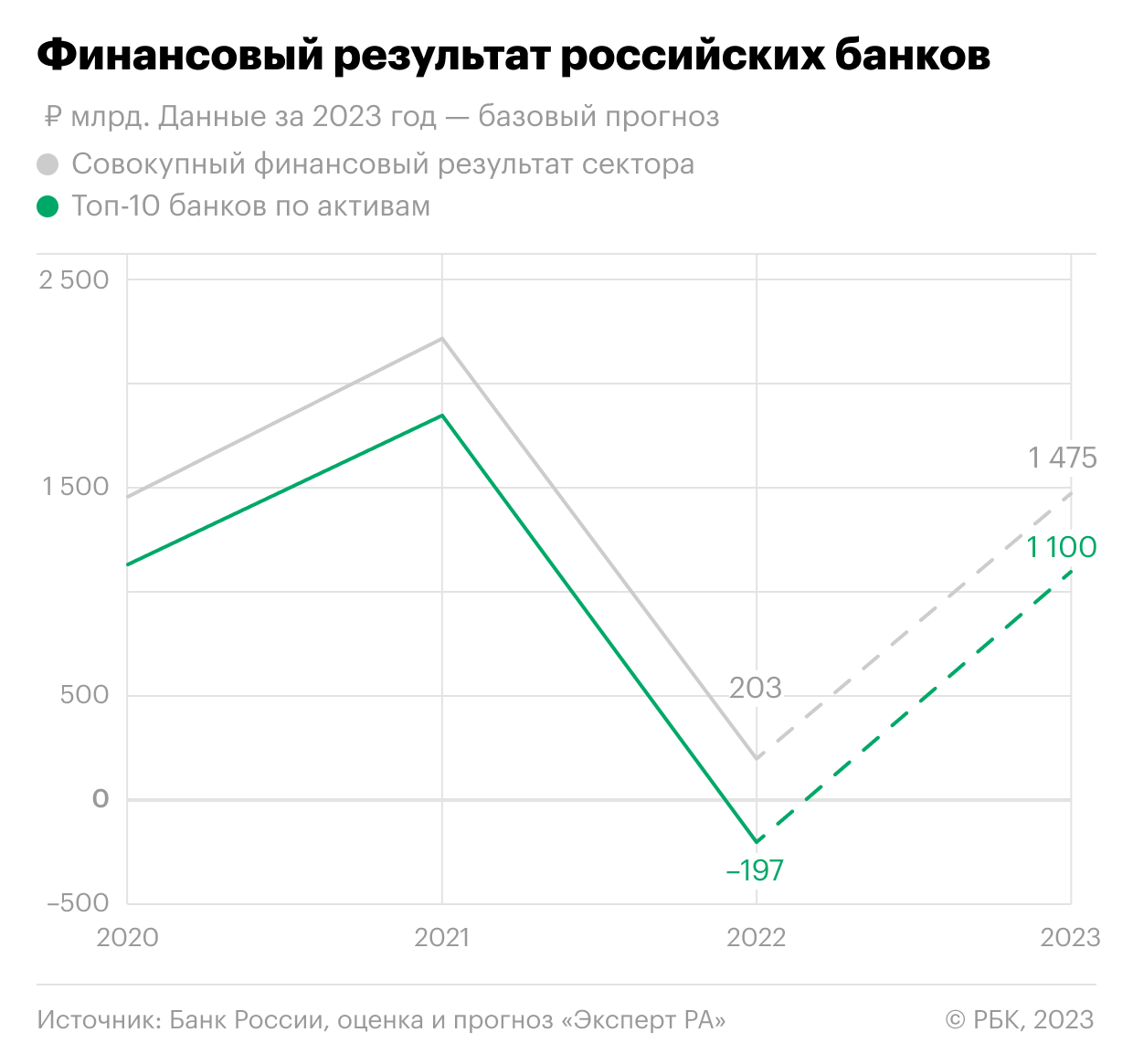 Как поменяется прибыль российских банков в ближайшие годы. Инфографика