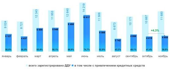 Динамика числа зарегистрированных в Москве ДДУ с привлечением кредитных средств (по месяцам)