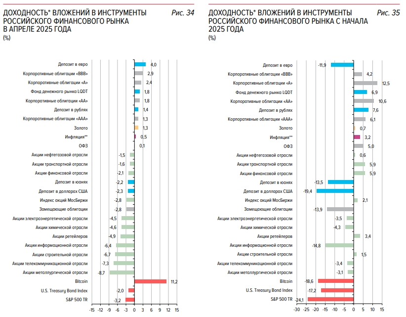 Доходность вложений в инструменты российского финансового рынка. Источник: Банк России