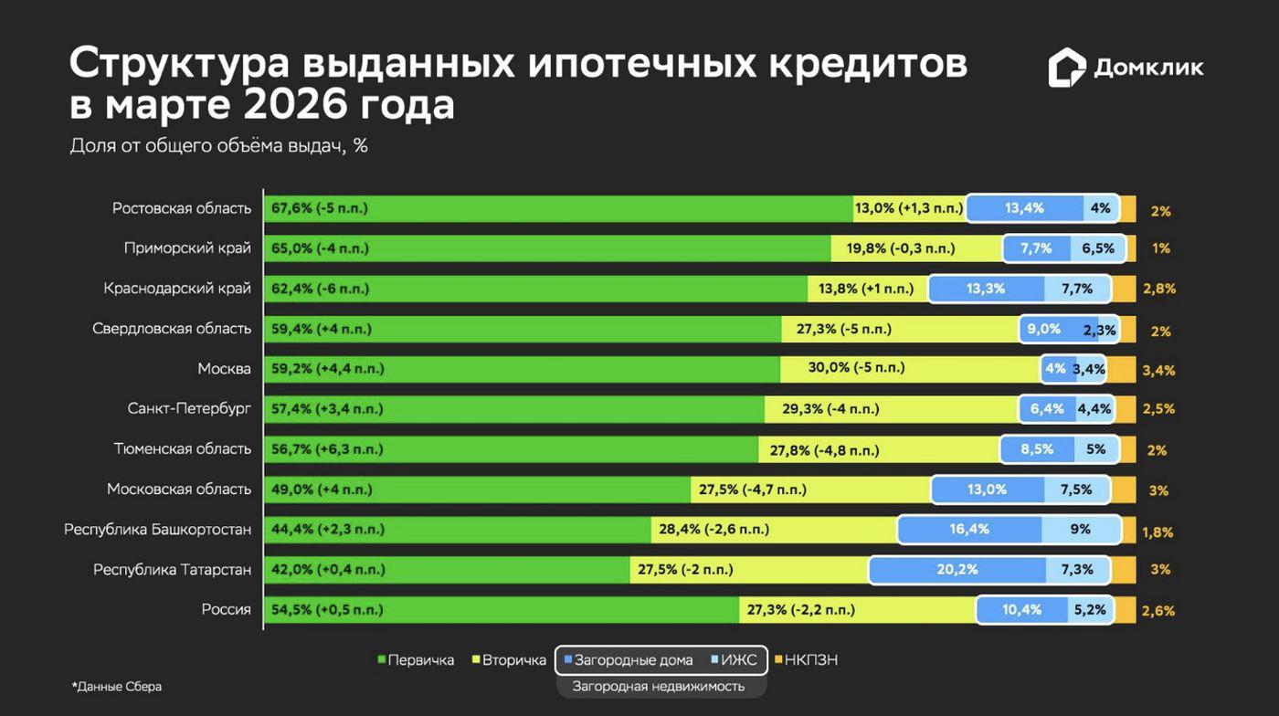 Распределение выдач Сбера по типам жилья для топ-10 регионов по объему выдач в марте 2026 года: первичное и вторичное жилье, загородная недвижимость, нецелевой кредит под залог недвижимости (НКПЗН). Загородная недвижимость включает в себя готовые загородные дома и ИЖС. Данные округлены до десятых и отсортированы по доле первичной недвижимости в общем объёме выдач по региону.