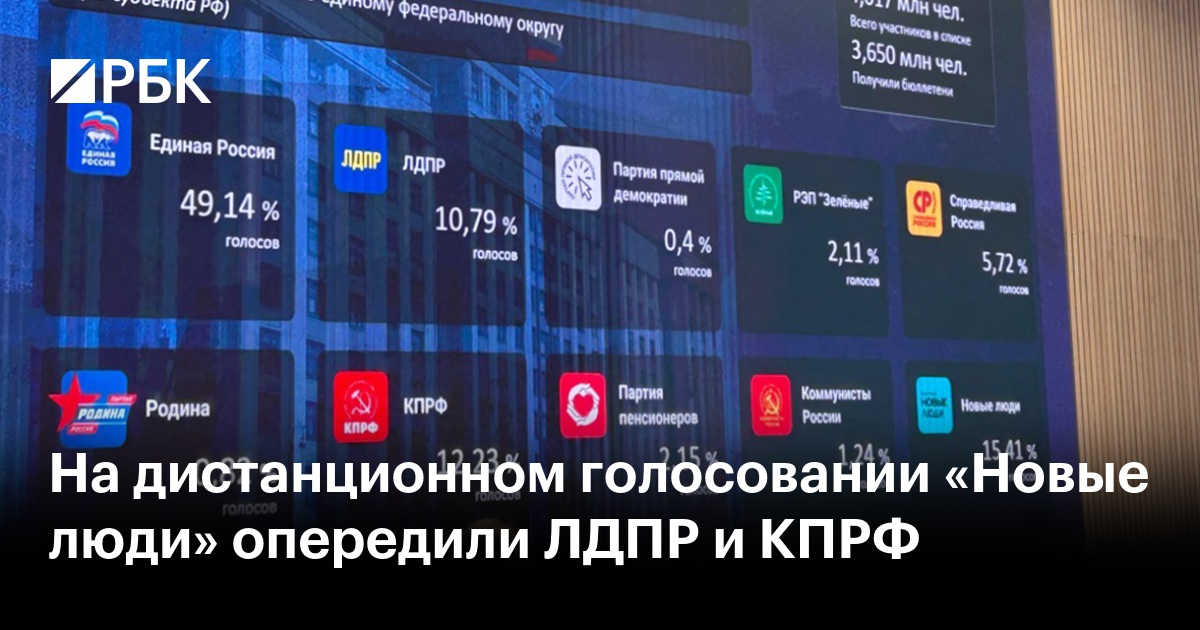 На дистанционном голосовании «Новые люди» опередили ЛДПР и КПРФ