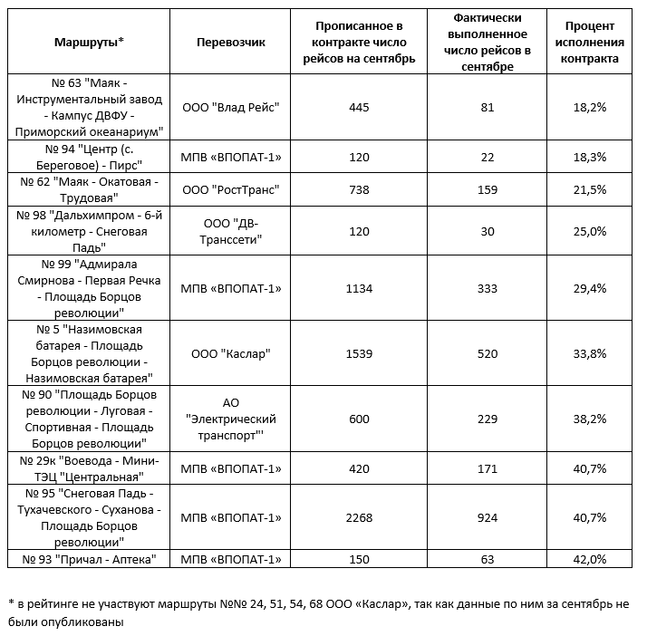 Автобусные маршруты с худшим исполнением контрактов в сентябре 2024 года