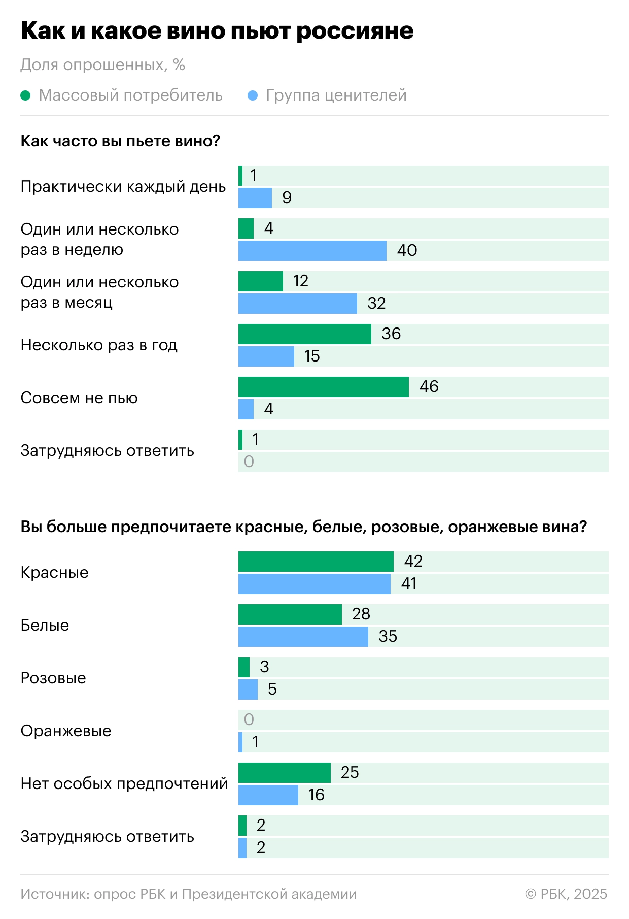 В России впервые исследовали культуру потребления вина