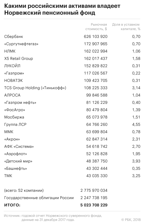 Норвежский фонд нарастил российские инвестиции до максимума с 2013 года