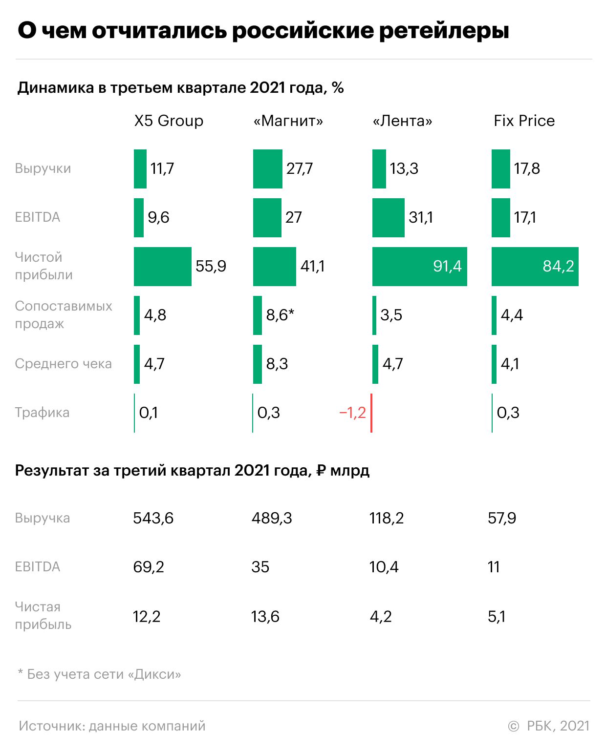 Сколько заработали главные российские магазины продуктов. Инфографика