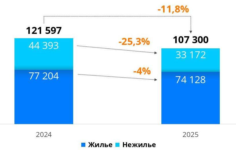 Динамика числа зарегистрированных ДДУ в Москве в отношении жилой и нежилой недвижимости. Январь &mdash; ноябрь
