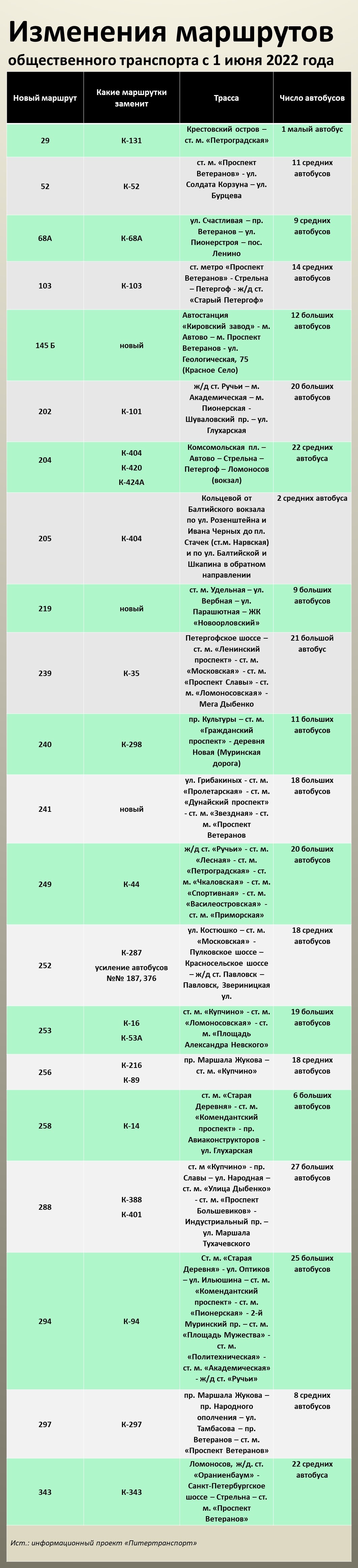 В Петербурге заменят больше 20 маршрутов общественного транспорта