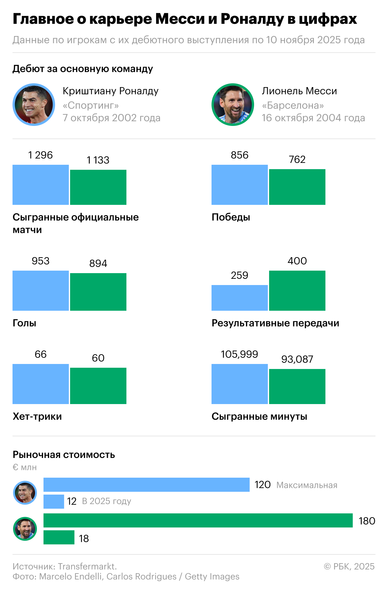Месси или Роналду. Кто лучше по достижениям за карьеру