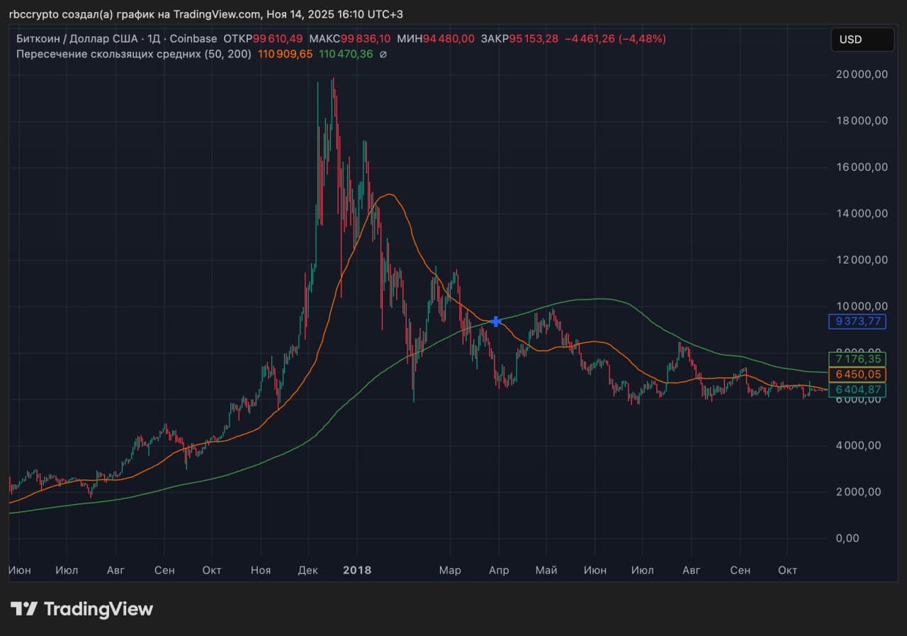 «Крест смерти» на графике биткоина в начале 2018 года. Источник: «РБК-Крипто», Tradingview