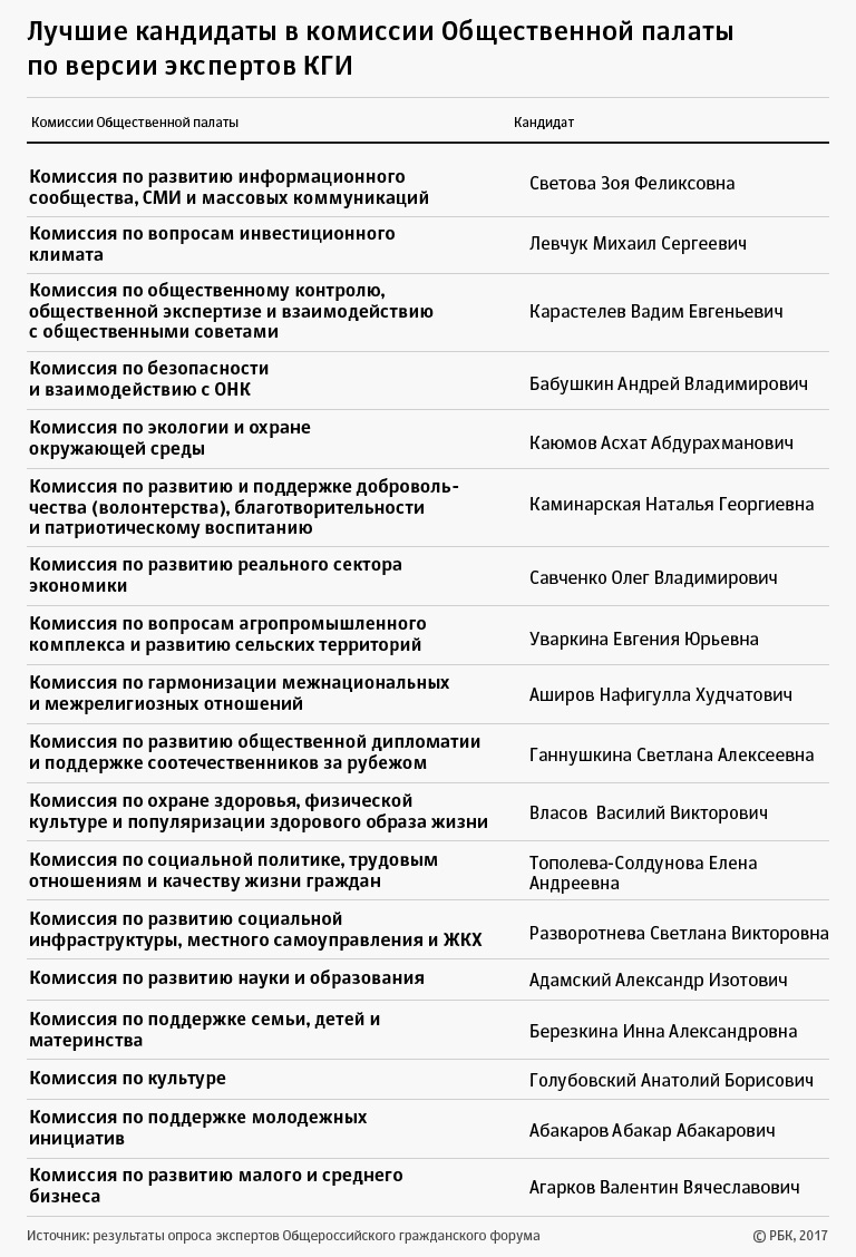 Эксперты Кудрина предложили своих кандидатов в Общественную палату