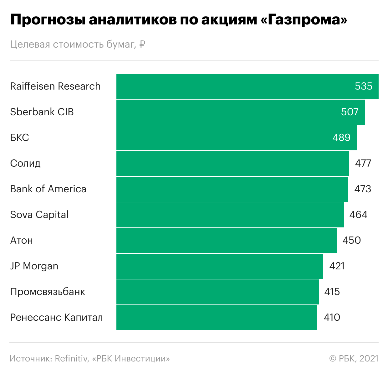 Что будет с акциями «Газпрома» в 2022 году. Прогнозы экспертов | РБК  Инвестиции