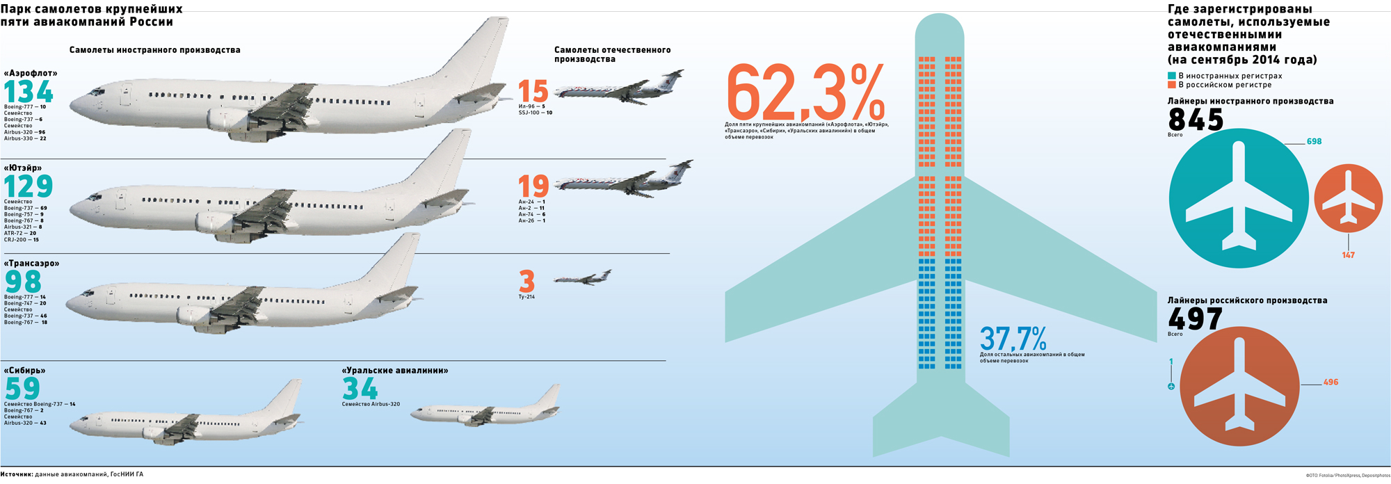 Регистрируя самолеты за рубежом авиакомпании сэкономили 145 млрд руб.