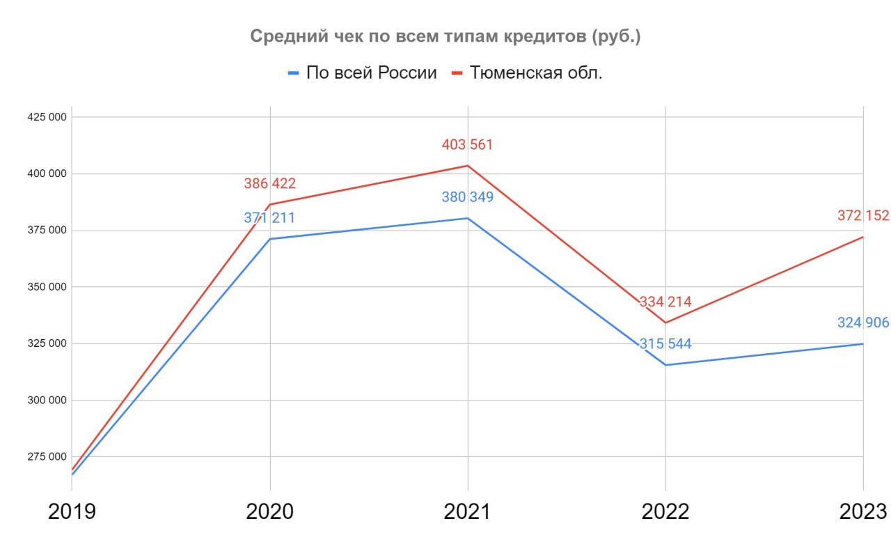 Средний чек кредитов в России и Тюменско области за 5 лет.