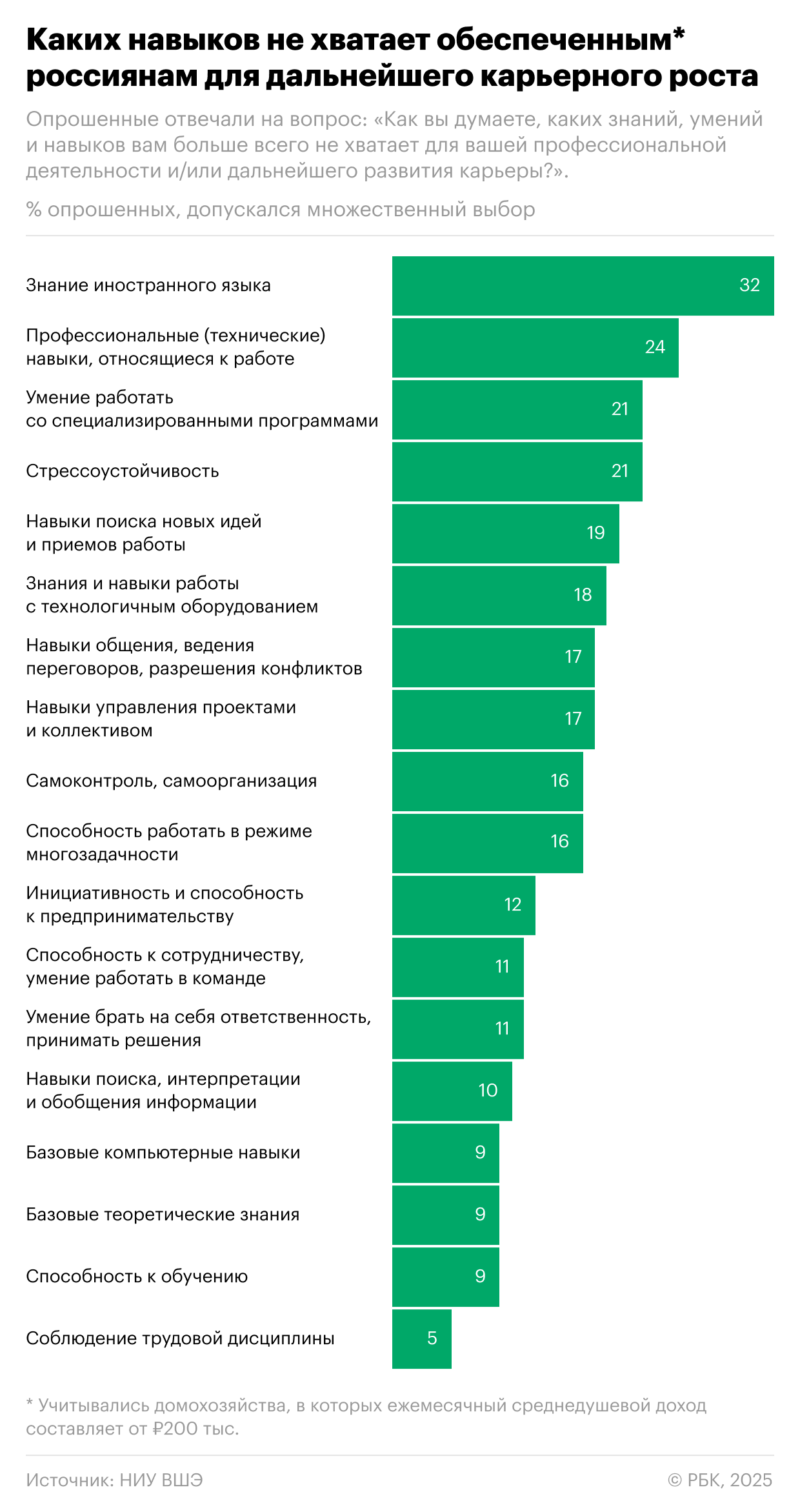 Обеспеченные россияне — о навыках, не хватающих для работы