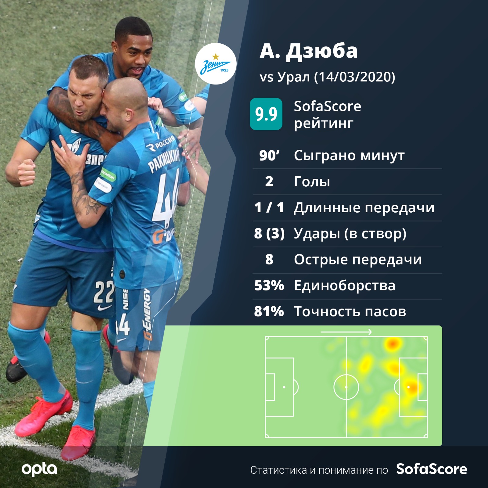 «Зенит» забил семь голов в матче чемпионата России по футболу