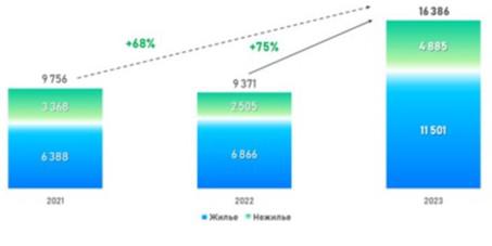 Динамика числа зарегистрированных ДДУ в Москве в отношении жилой и нежилой недвижимости. Август