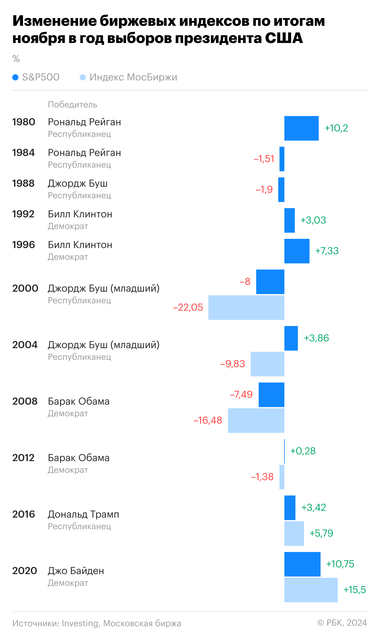 Динамика индекса Мосбиржи и S&amp;P 500 по итогам ноября в годы выборов президентов США (рассматриваемый период: с 1980 по 2020 год)