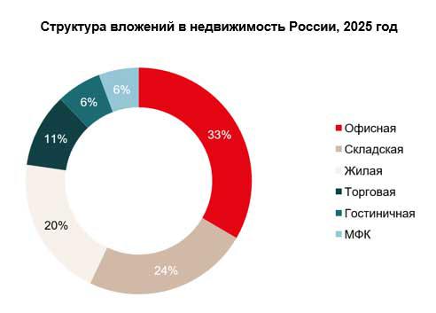 Эксперты оценили объем инвестиций в недвижимость в России в 2025 году