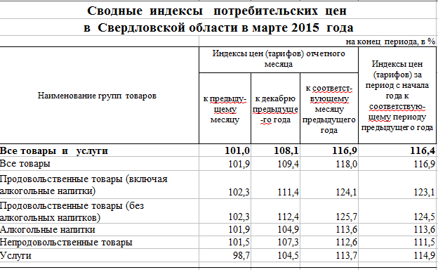 С начала года инфляция в Свердловской области составила 8%