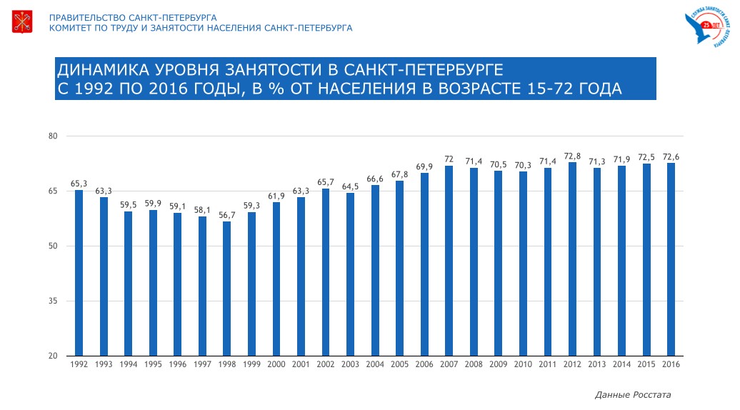 Петербургские безработные оказались самыми счастливыми в России
