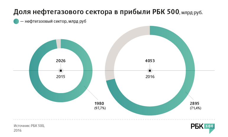 РБК назвал 500 крупнейших компаний России
