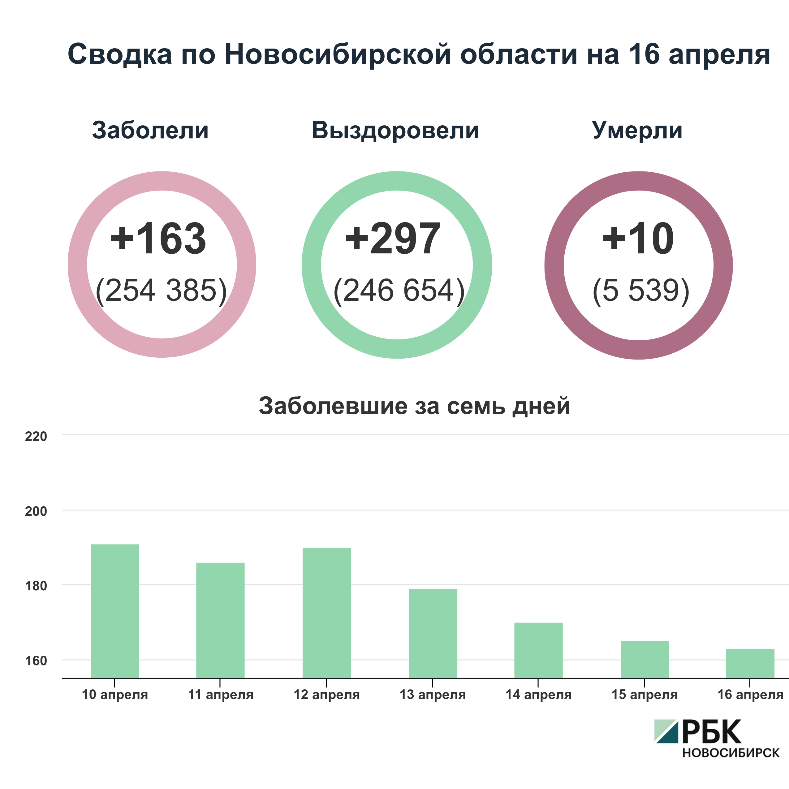 Коронавирус в Новосибирске: сводка на 16 апреля