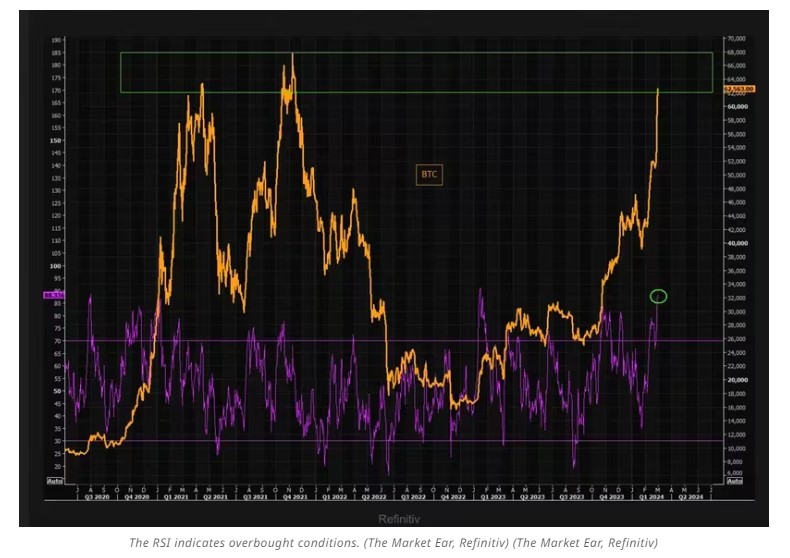 Индекс RSI по биткоину&nbsp;14 дней. Источник: CoinDesk