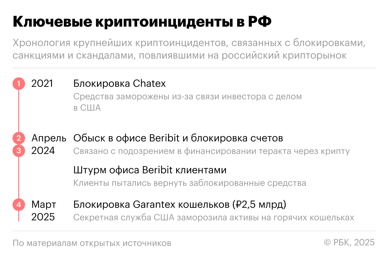 Ключевые криптоинциденты в России