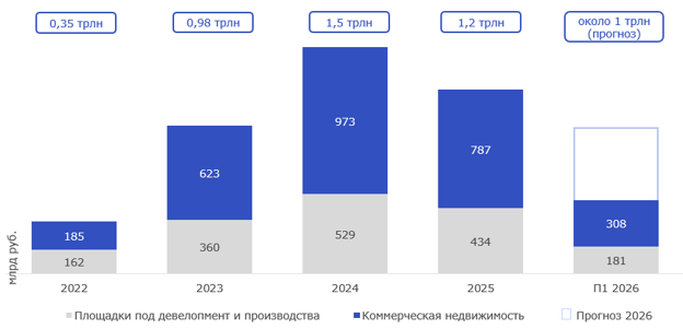 Более 50% вложений в коммерческую недвижимость сделали частные инвесторы