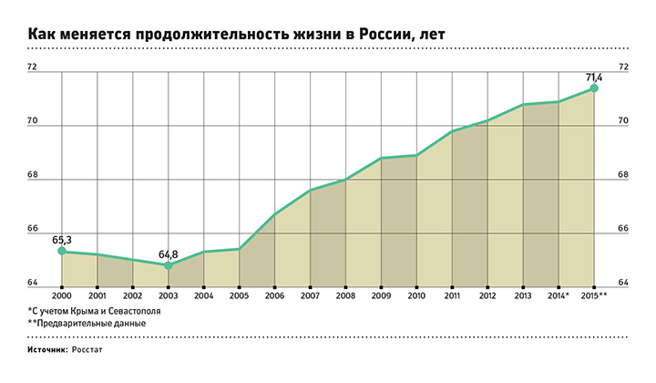 Рост продолжительности жизни в России признали неустойчивой тенденцией