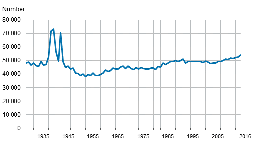 Динамика смертности в Финляндии с 1930 по 2016 годы